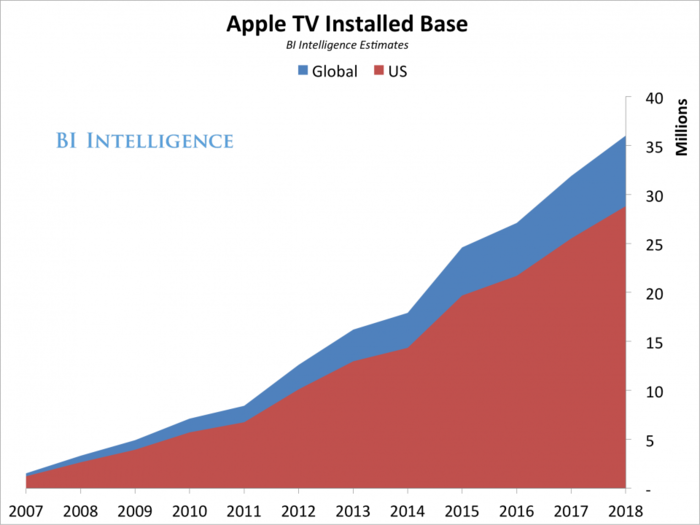 Apple TV has grown from a 'hobby' into a nice little business