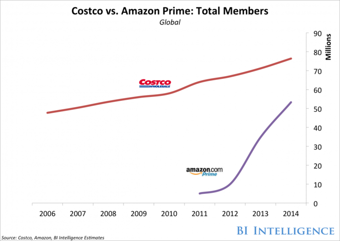 Retailers are launching a new generation of e-commerce membership programs modeled on 'Amazon Prime'
