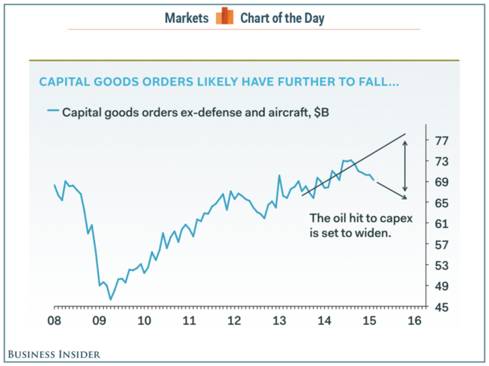 The oil sector is destroying overall capital goods spending