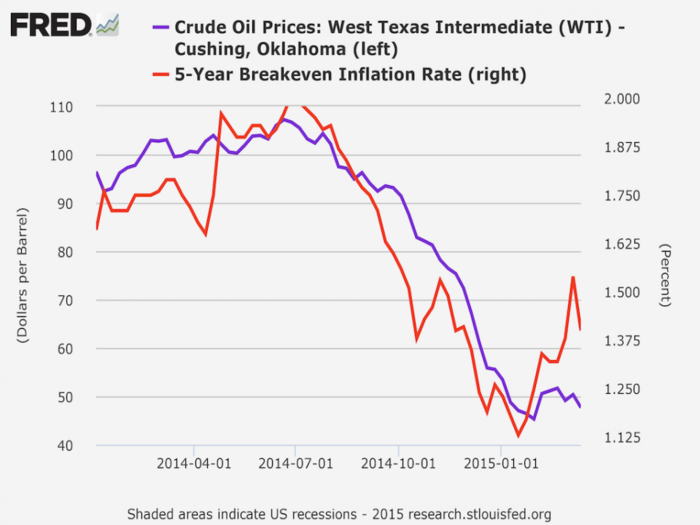 Fed researchers are asking if this chart means the market thinks oil prices will stay low forever