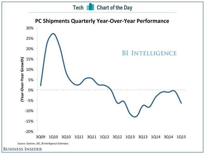 This one chart shows the PC's best days might be behind it