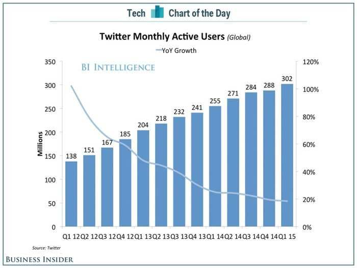 This chart shows one major reason why investors are so worried about Twitter
