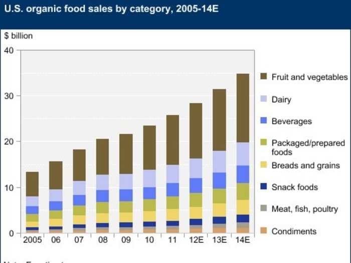 Whole Foods' biggest problem in one chart