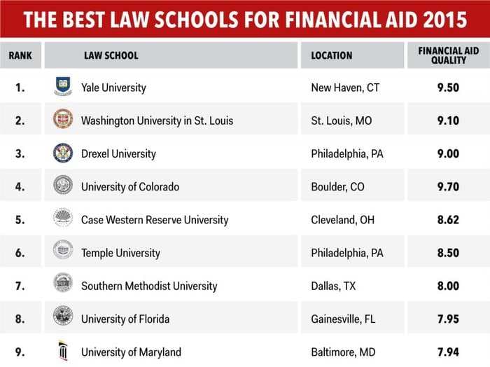 The 25 US law schools that offer the best financial aid