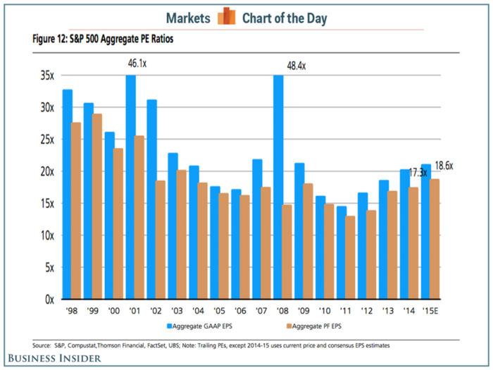 Here's what stock market valuations look like if you add back all the bad stuff companies like to take out