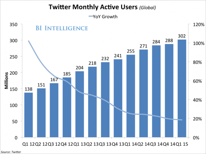 Inside Twitter's massive campaign aimed to revitalize stagnant platform