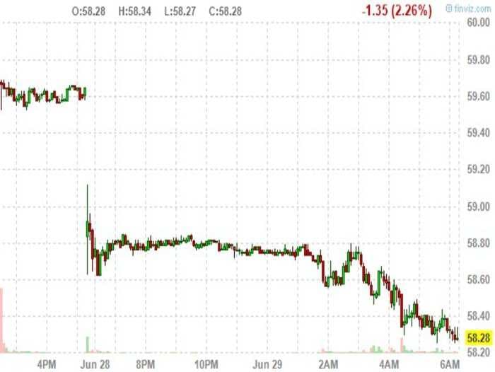 Crude oil is down 2%