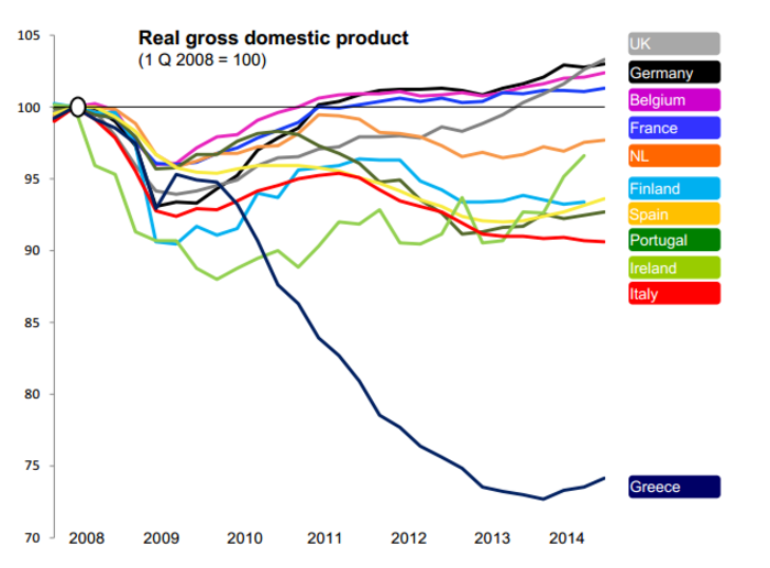 One chart shows why the Greek economy is a mess