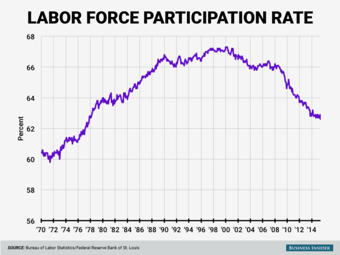 The labor force participation rate falls to a 38-year low