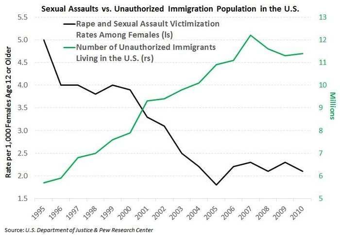 This chart is problematic for Donald Trump's argument that illegal immigrants bring rape
