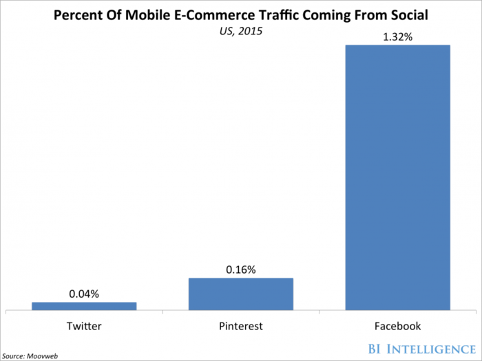 Facebook is leading the way in social commerce