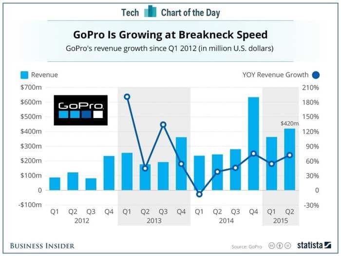One reason why investors are still excited about $8 billion GoPro 