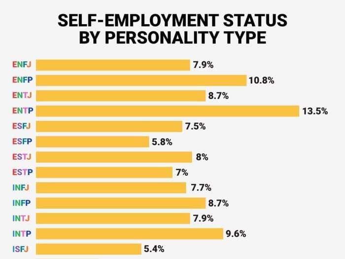 People with this personality type are more likely to become entrepreneurs - here's why