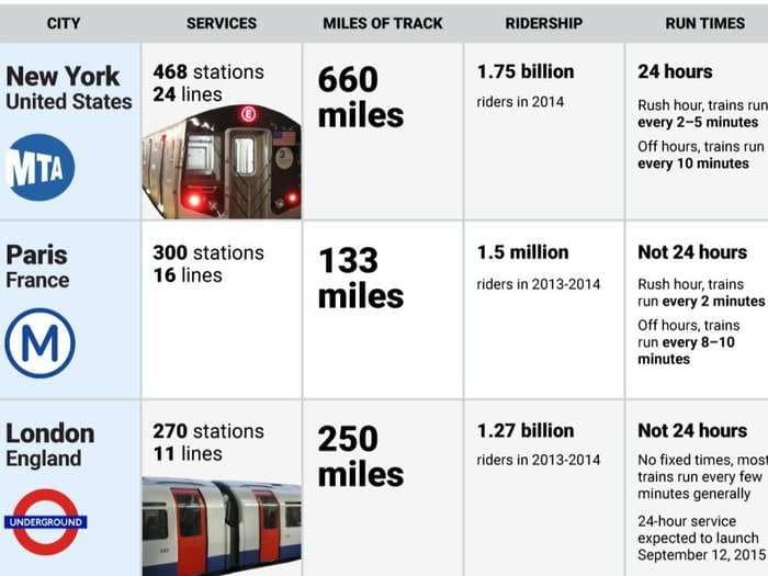 This graphic compares the best public transportation systems around the world
