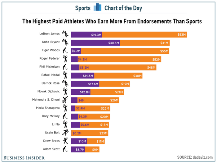 LeBron James tops the list of athletes who make more money in endorsements than playing their sport