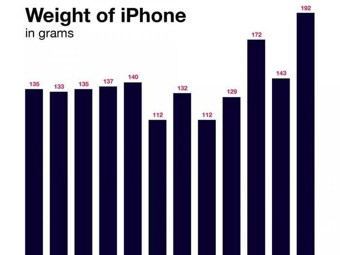 This chart shows how heavy the new iPhone 6S is compared to past iPhones