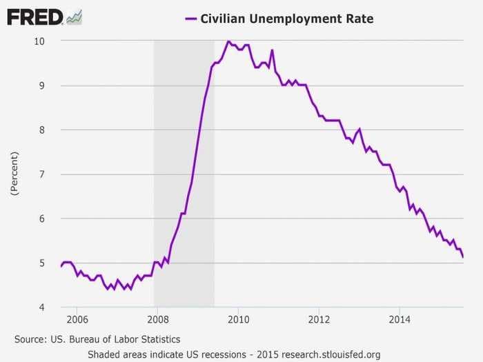 Here's the chart that will convince Janet Yellen to raise rates