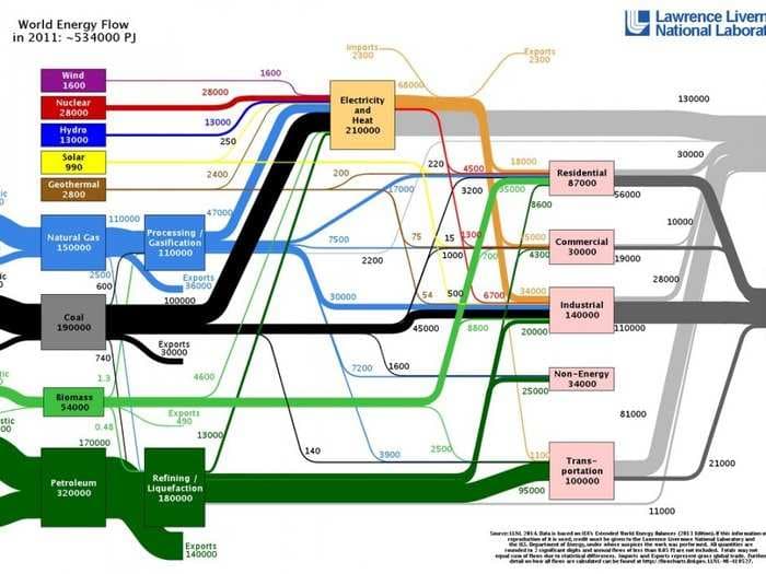 This chart shows where all the world's energy comes from - and goes