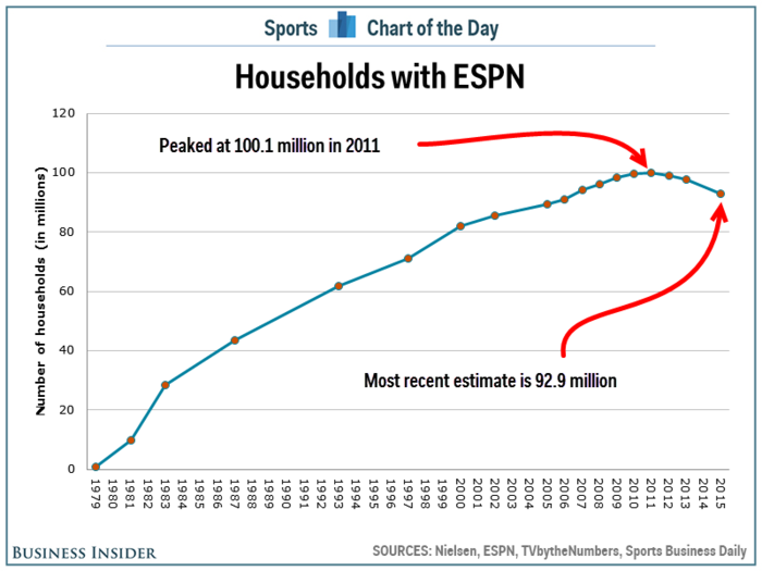 ESPN is starting to feel the impact of cord cutting