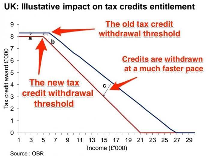 This chart shows exactly how much money working families will lose from tax credit cuts