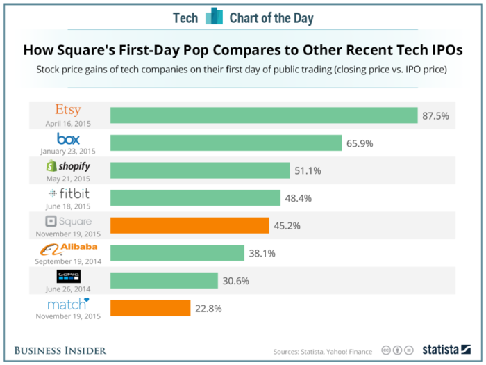 The biggest one-day pops in recent tech IPOs