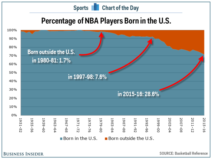 Players born outside of the United States now make up nearly 30% of the NBA