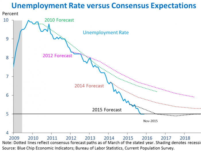 The tumbling US unemployment rate has been surprising experts for years