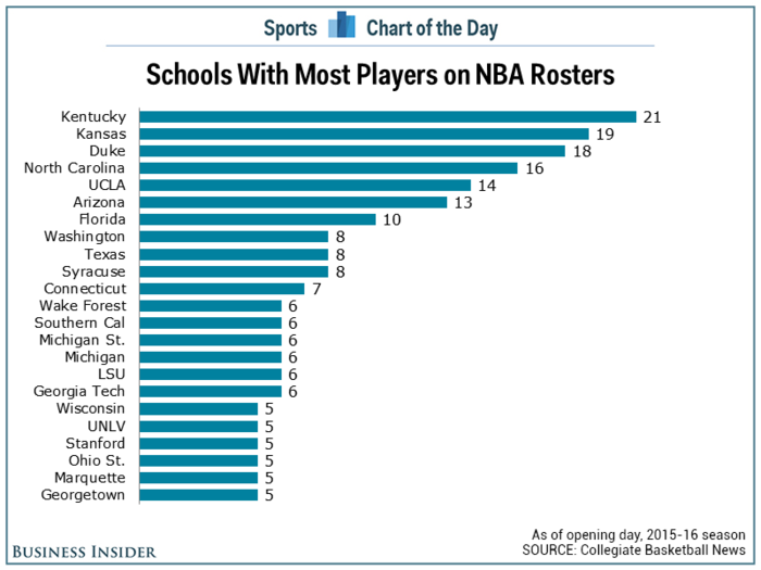 Nearly half of all NBA players come from these 23 schools