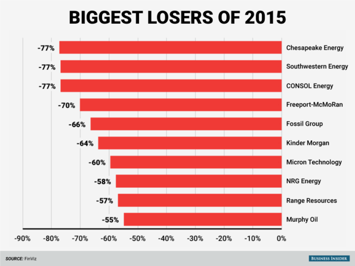 Here are the S&P 500's 10 biggest winners and 10 biggest losers of 2015