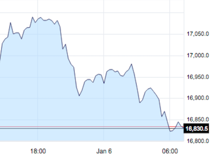 Futures are getting slammed