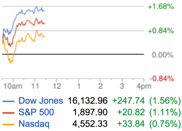 Dow up 250