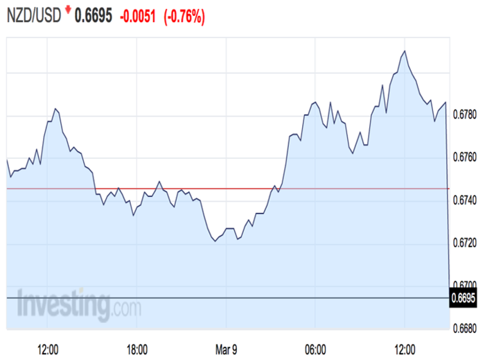 New Zealand's central bank just cut rates unexpectedly and the kiwi is getting crushed