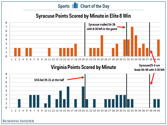 Syracuse is going to the Final Four thanks to one incredible 6-minute stretch of dominance