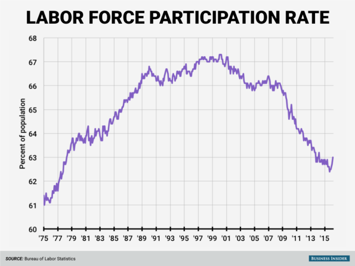 Labor-force participation increases for the 4th month in a row