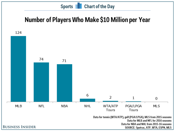 1 out of every 6 Major League Baseball players will make at least $10 million this year