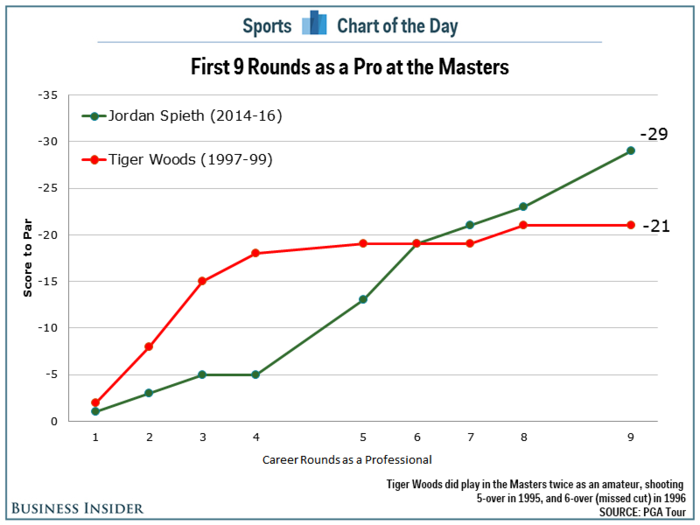Not even Tiger Woods has done what Jordan Spieth is doing at the Masters