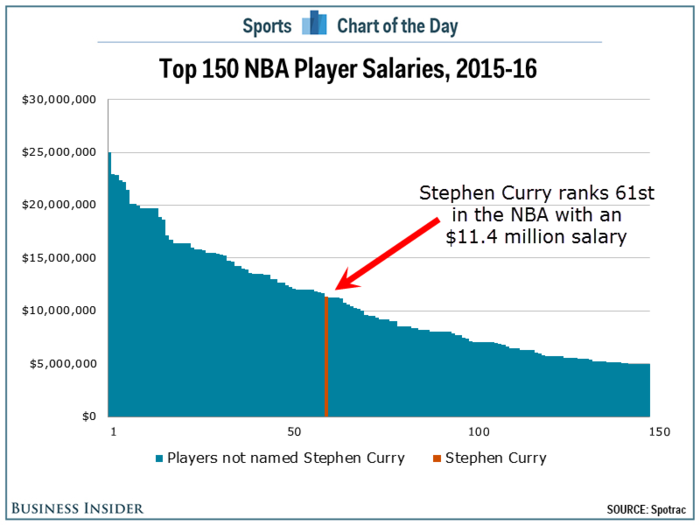 60 players in the NBA are paid more than Stephen Curry