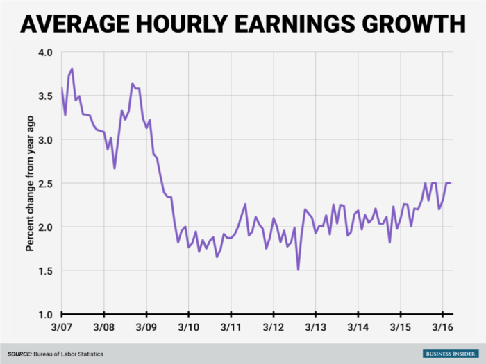 Wage growth holds steady