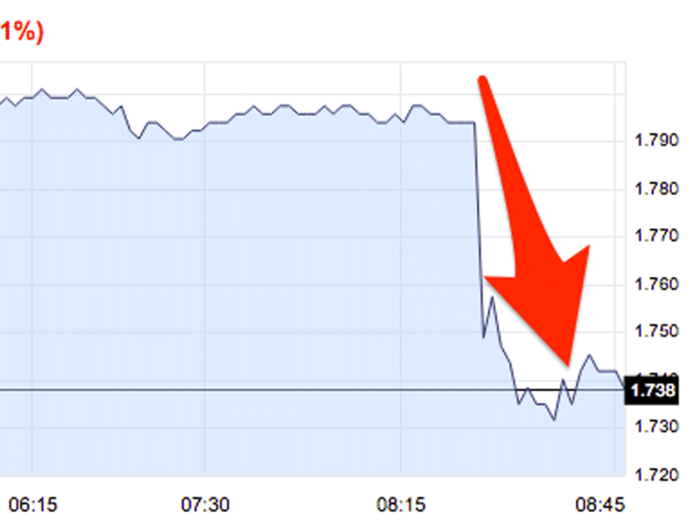 Treasurys spike after the jobs report misses big