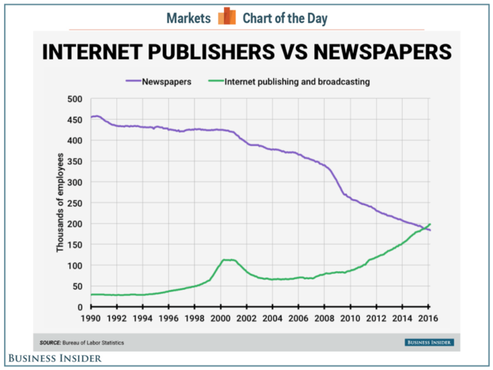 More people work in internet publishing than for newspapers