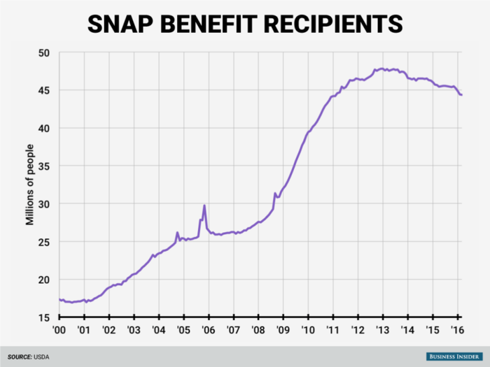 The number of people on food stamps is at a 5-year low