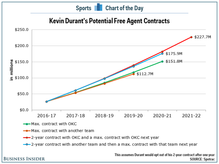 Kevin Durant will probably only sign a 2-year contract in free agency and it will be a genius move