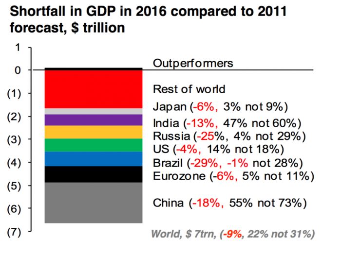 The depressing reality of the world economy in one chart