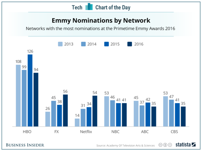 Netflix just passed the three biggest TV networks in one major category