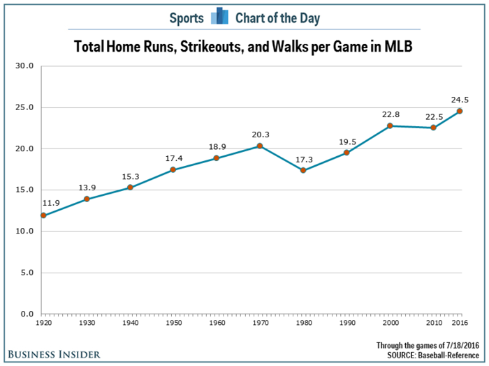 Home runs aren't the only thing way up in MLB and it is a turning into a huge problem