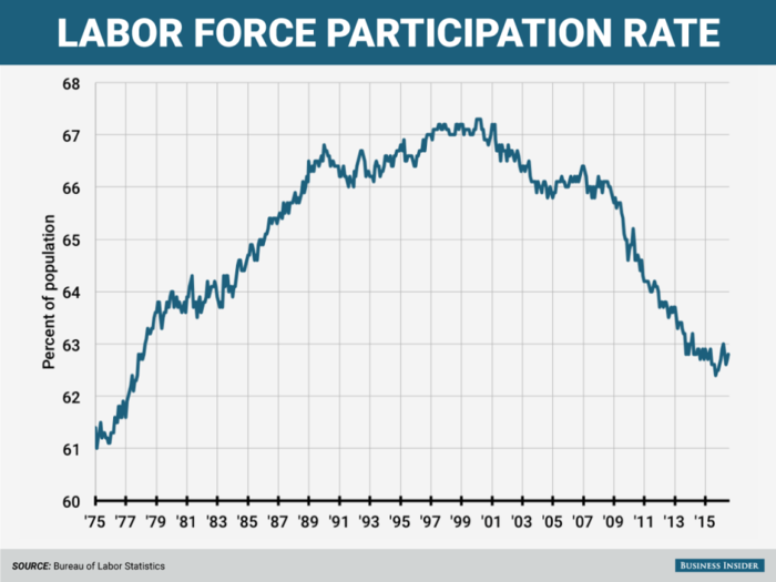 Labor force participation moves up
