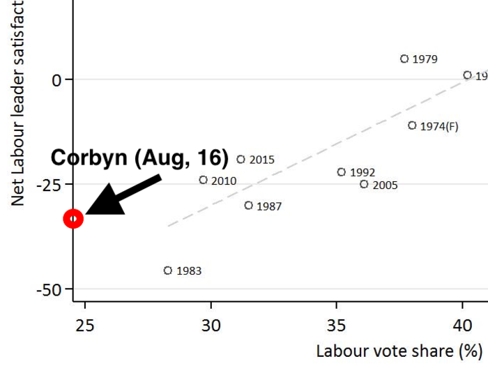This chart proves that Jeremy Corbyn's awful approval ratings matter -&#160;a lot