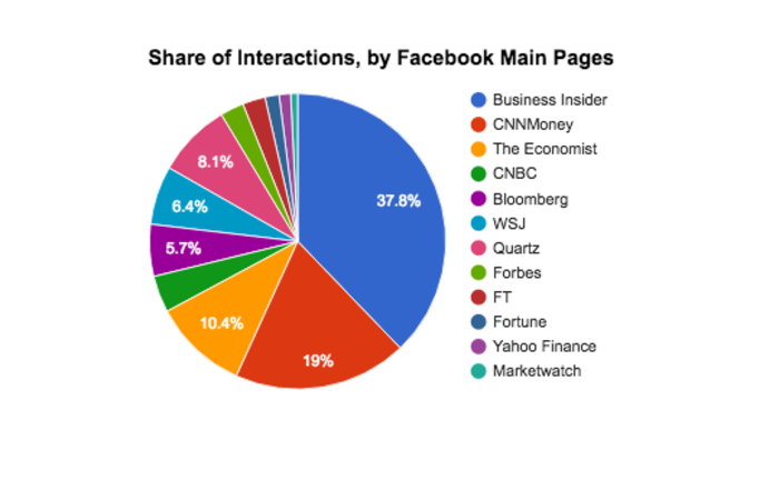 Business Insider is officially the most dominant business brand on Facebook