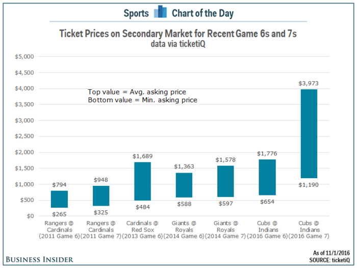 Ticket prices for Games 6 and 7 of the World Series are like nothing we have ever seen
