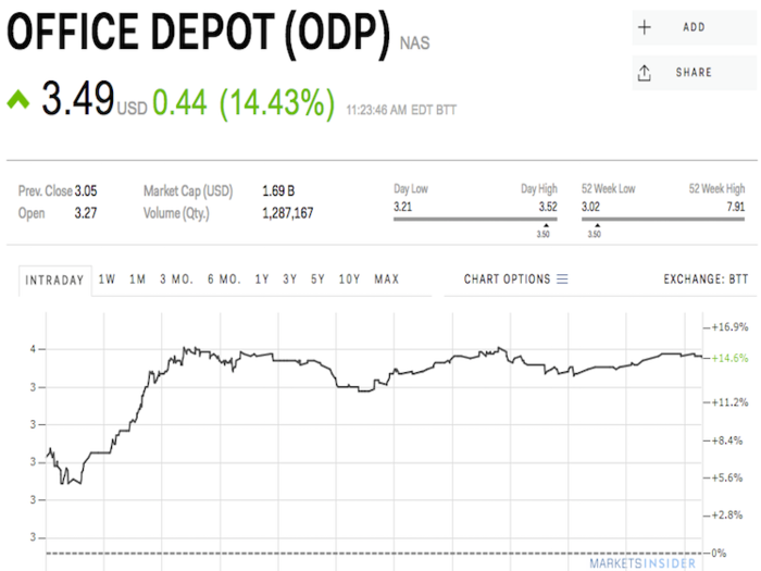 Office Depot is soaring after beating on earnings